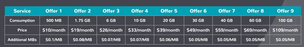 Tarifas de datos Touch