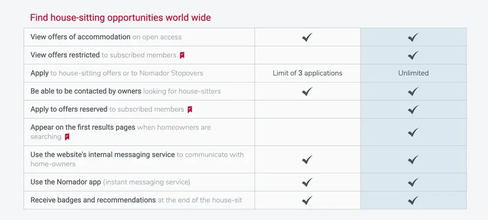 Resumén precios Nomador Housesitting