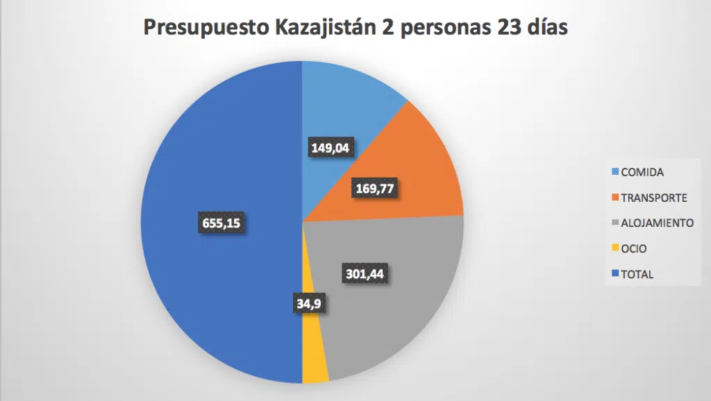 Presupuesto Kazajistán